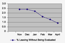 Figure 3: Patients Leaving Without Being Evaluated Figure 3: Patients Leaving Without Being Evaluated