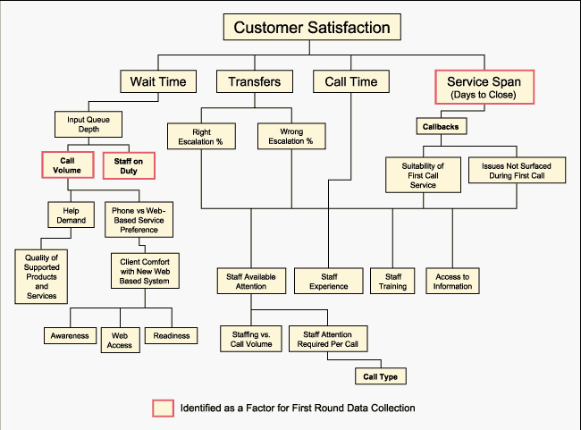 Figure 2: Y-to-X Tree for Customer Satisfaction Figure 2: Y-to-X Tree for Customer Satisfaction