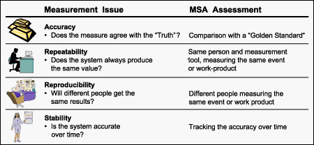 Figure 5: Questions Usually Posed for Measurement Systems