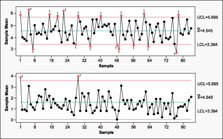 Figure 8: Xbar-R Chart of Wait Time