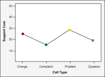 Figure 3: Multi-Vari for Support Costs by Call Type