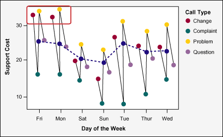 Figure 4: Mutli-vari for Support Cost by Call Type and Day of the Week