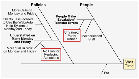 Figure 5: Fishbone Diagram