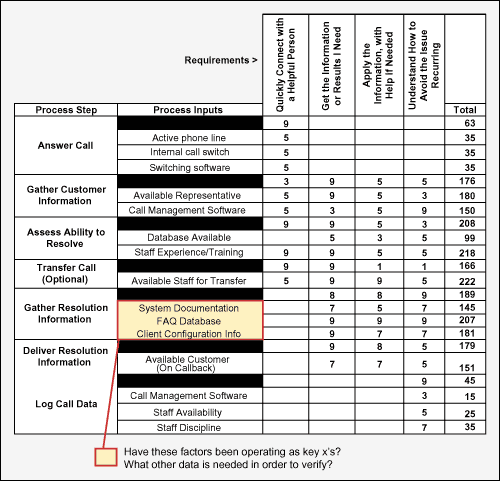 Figure 7: Cause-and-Effect Matrix