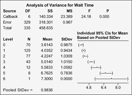 Figure 9: ANOVA Output