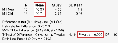Figure 5: Two-Sample T-Test for Call Length - Month One New and Old Figure 5: Two-Sample T-Test for Call Length - Month One New and Old