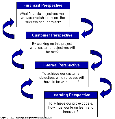 Figure 1: The Four Perspectives
