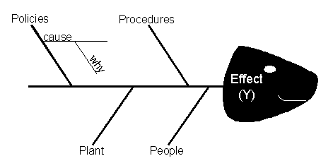 Fishbone Cause And Effect Chart