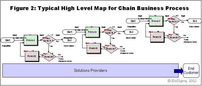 High Level Process Map of Chain Businesses