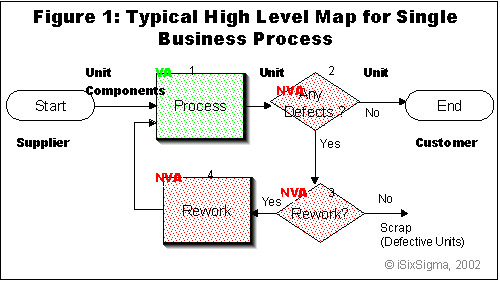 Typical High Level Map for Single Business Process