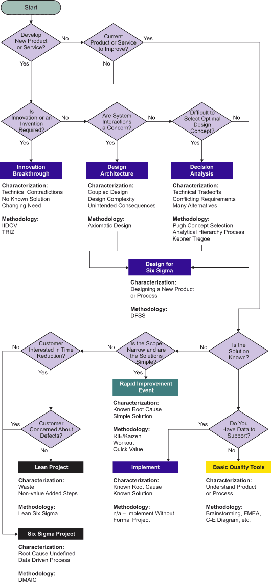 Problem Solving Chart