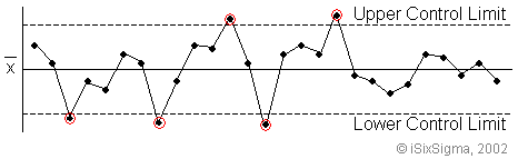 Control Chart Out Of Control